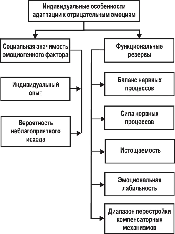 Рис 2 Некоторые факторы влияющие на адаптацию к отрицательным эмоциям - фото 2