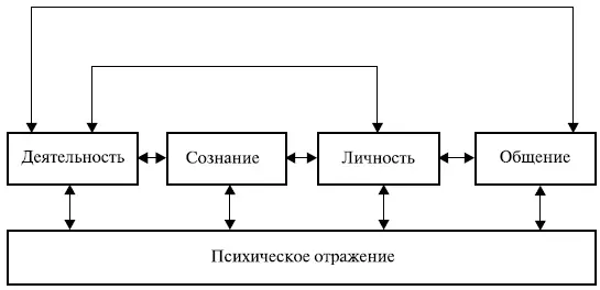 Рис 1 Базовые категории психологии А Н Леонтьев в качестве категорий - фото 1