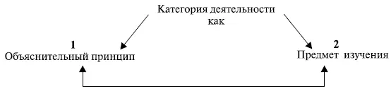 Рис 2 Методологические функции категории деятельности в психологических - фото 2