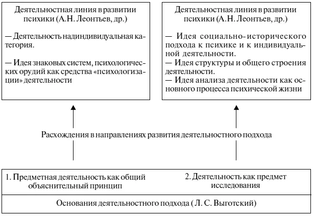 Рис 5 Расхождения во взглядах Л С Выготского и его последователей на - фото 5