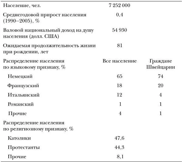 Источники httpwwwuniceforginfobycountryzwitzerlandstatistics html - фото 1