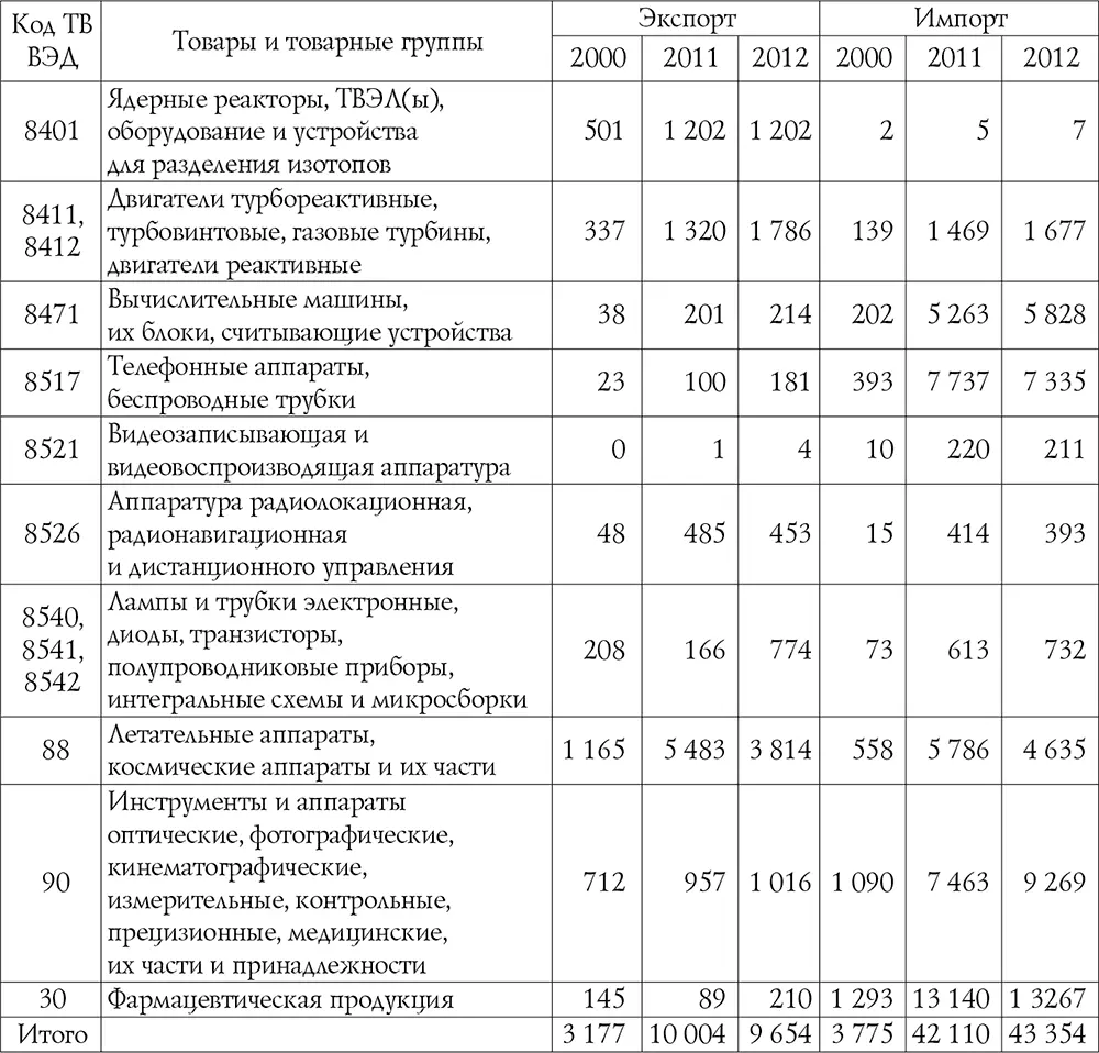 Источник Таможенная статистика РФ за 2000 2011 и 2012 гг Из данных табл 21 - фото 1
