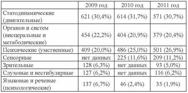 Ведущими болезнями инвалидности на 2012 г в Мурманской области остаются - фото 7