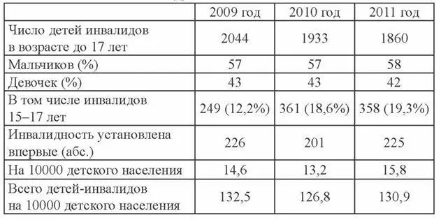 В 2012 г впервые установлена инвалидность 219 детям 2011 год 225 что - фото 5
