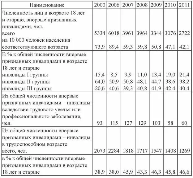 Информация о структуре по заболеванию обусловившему развитие детской - фото 3