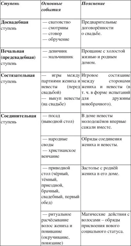 Все этапы свадьбы сопровождались ритуальной магией - фото 1