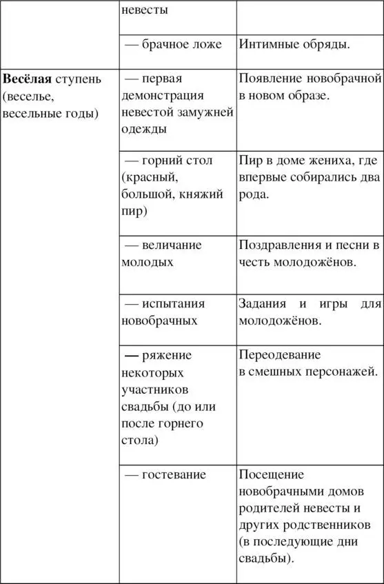 Все этапы свадьбы сопровождались ритуальной магией не менее чем пяти видов - фото 2