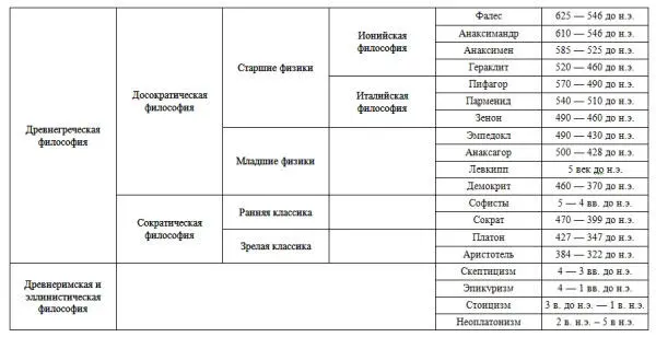 Еще одним основанием для периодизации античной философии является представление - фото 3