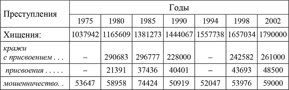 Отмечая возрастание этих видов имущественной преступности следует указать что - фото 6
