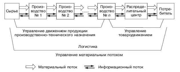 Рис 11 Схема материального и информационного потоков В ходе логистического - фото 1