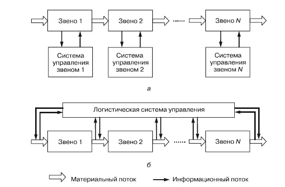 Рис 12Подходы к управлению а традиционный б логистический 14 - фото 2