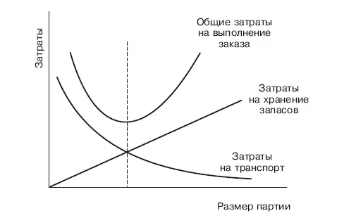 Рис 13Зависимость затрат на выполнение заказа от разового объема поставок С - фото 3