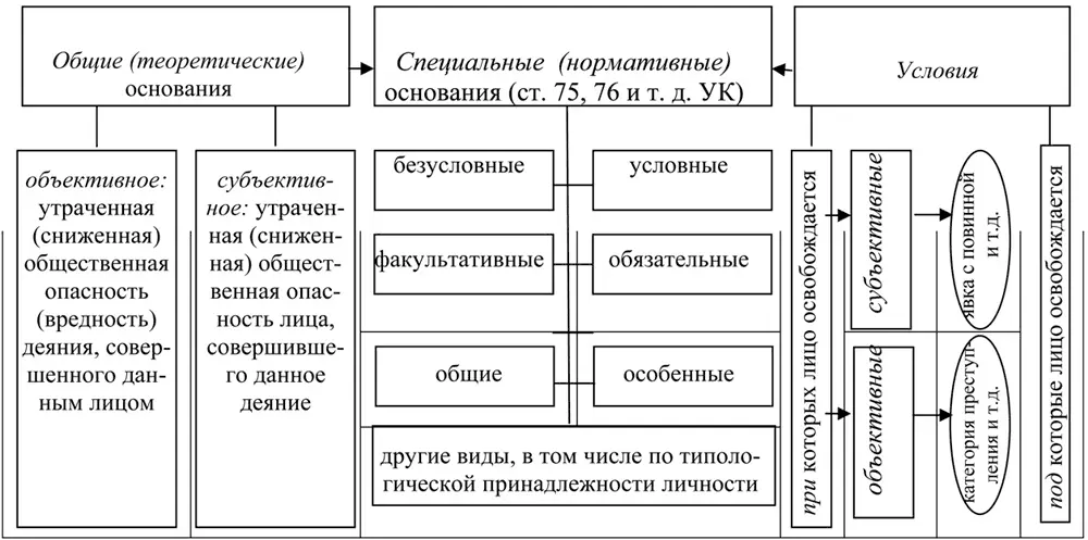 Рисунок 1 Институт освобождения от уголовной ответственности иили наказания - фото 1