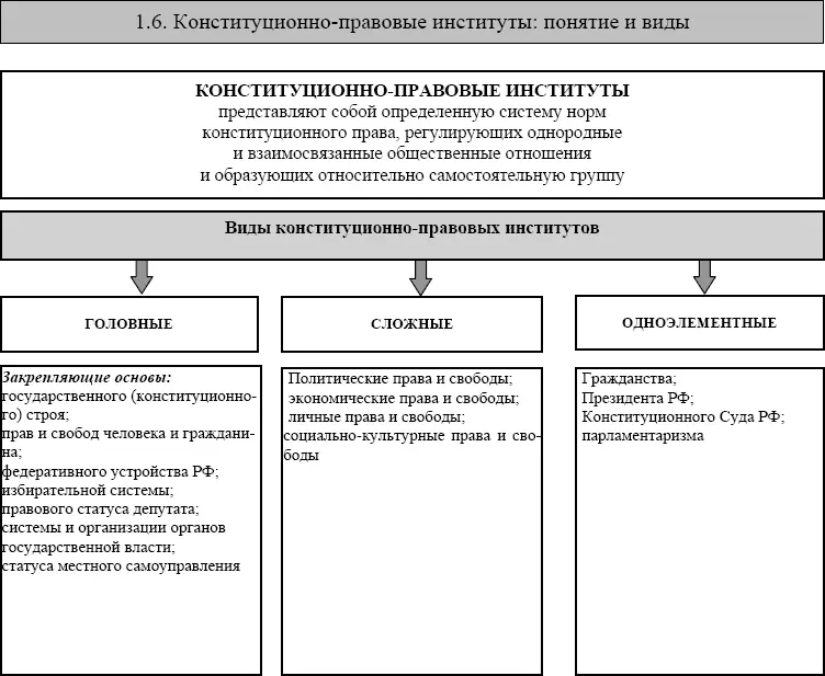 Глава 2 Основы учения о конституции и современной теории консти - фото 6