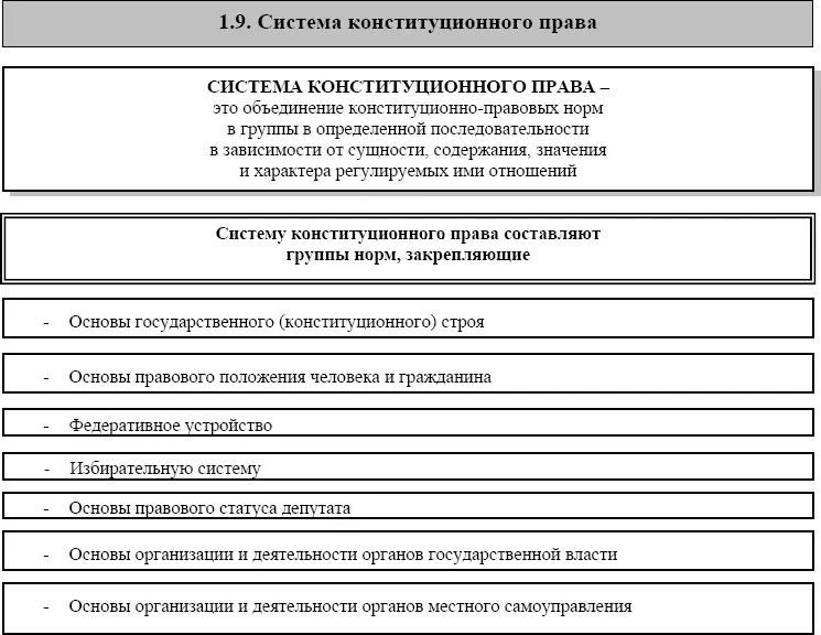 Глава 2 Основы учения о конституции и современной теории конституционализма - фото 9