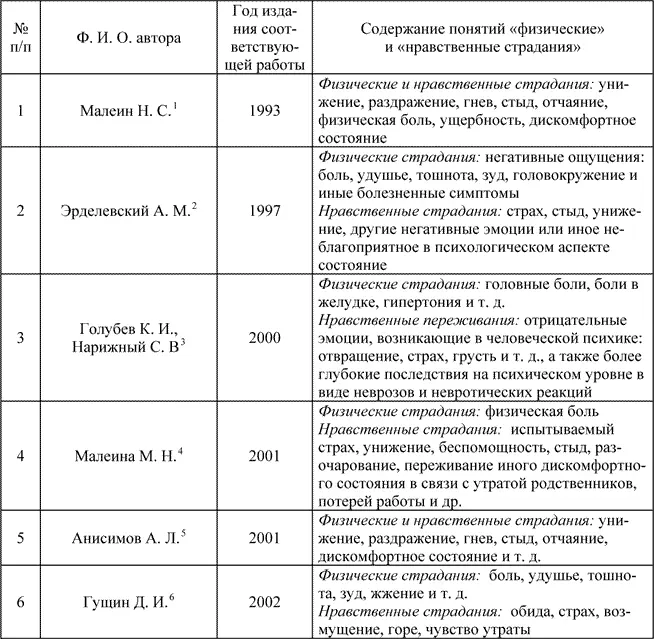 1 Малеин Н С О моральном вреде Государство и право 1993 3 С 33 2 - фото 1