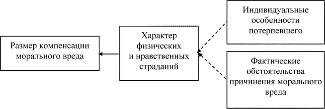Схема 1 Пунктирная стрелка на схеме означает что возможна ситуация когда в - фото 2