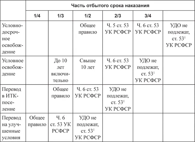 Схема 5 Как видно из схемы по общему правилу на улучшенные условия содержания - фото 2