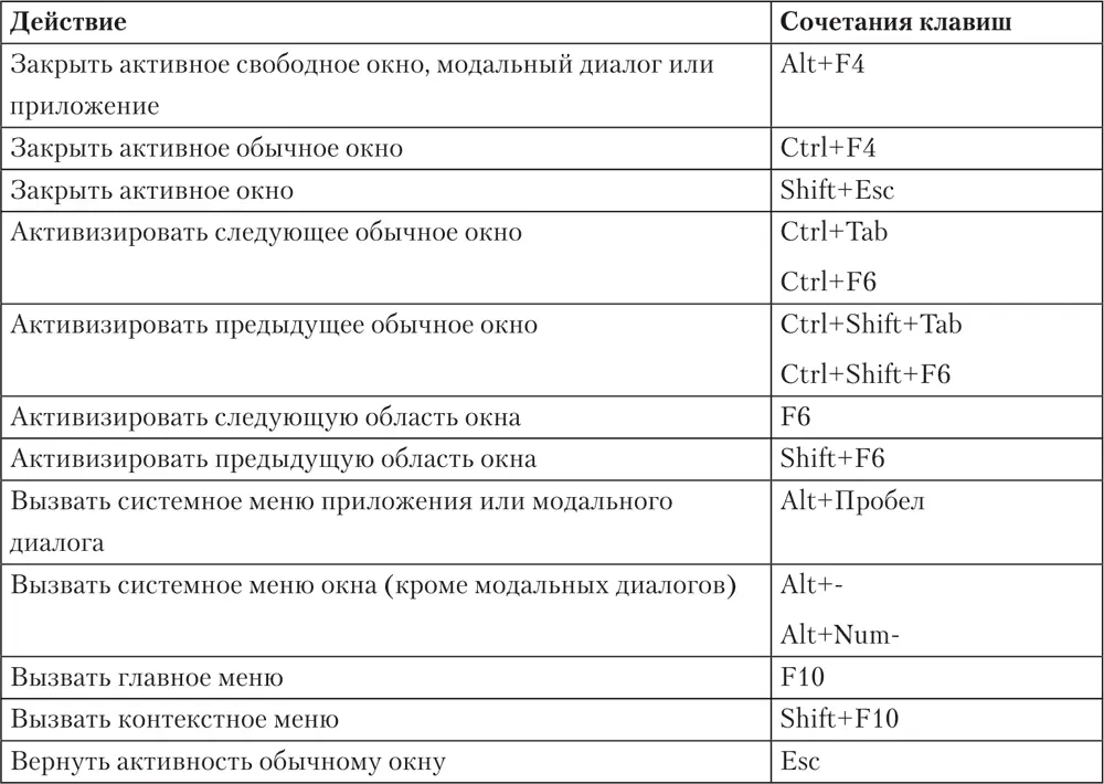 Таблица 13Сочетания клавиш для работы в окне редактирования Таблица - фото 25