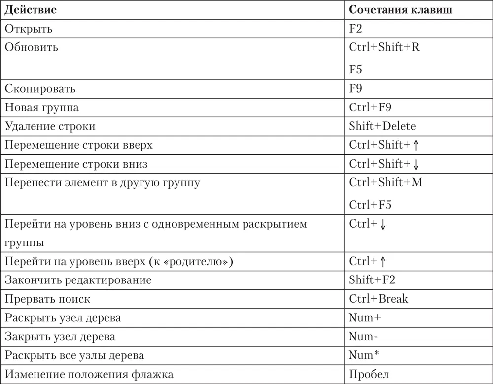 Таблица 15Сочетания клавиш для работы с полями ввода в окнах редактирования - фото 28