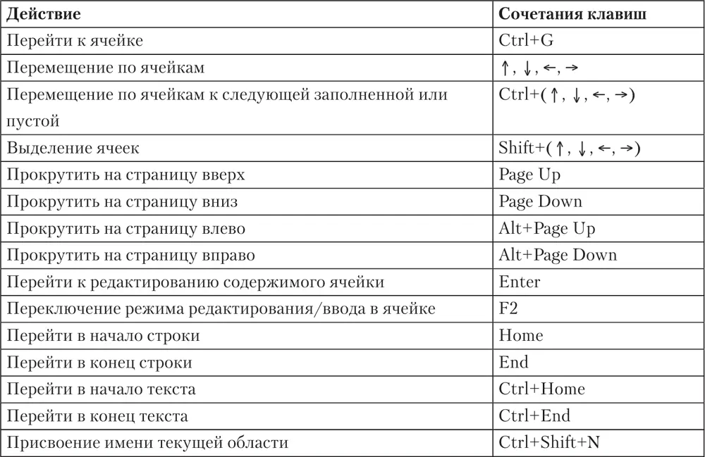 Таблица 17Сочетания клавиш предназначенные для работы с текстовыми - фото 31