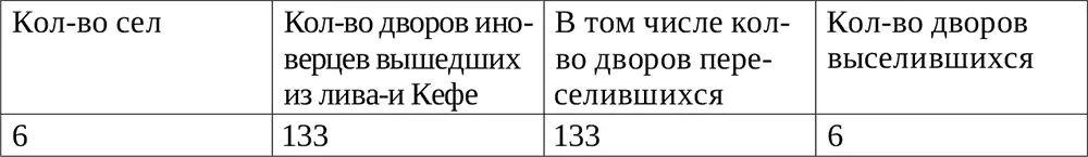 Мангупский кадылык Села Крымского ханства Обобщенные данные по Судакскому и - фото 2