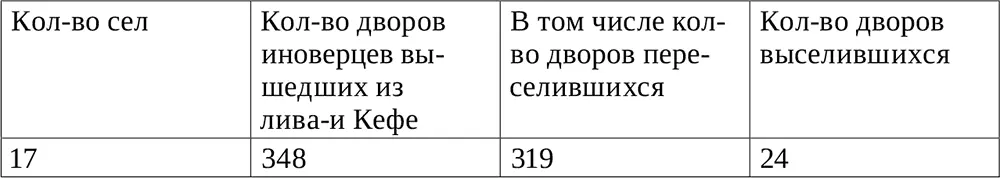 Итого Как следует из документа каждая третья семья немусульман проживавшая - фото 6