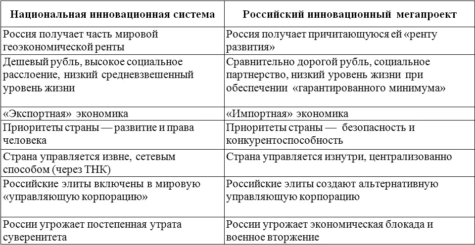 Обе стратегии инновационного развития России ситуационно уязвимы при - фото 34