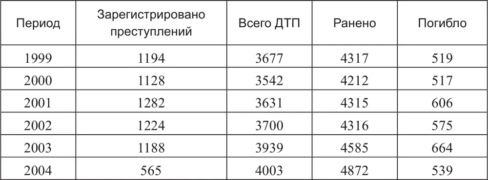 Обращает на себя внимание и цикличный характер кривой дорожнотранспортной - фото 8