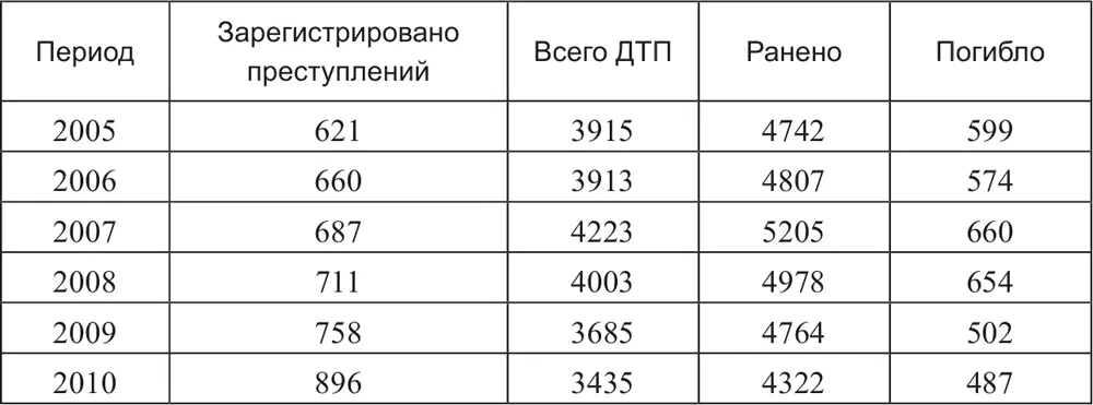 Обращает на себя внимание и цикличный характер кривой дорожнотранспортной - фото 9