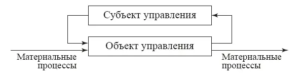 Рис 1 Взаимодействие субъекта и объекта управления Управленческое - фото 1