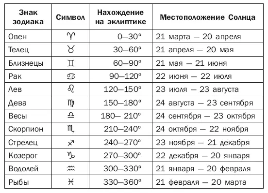 Знаки зодиака применяющиеся в астрологии как символы не являются собственно - фото 8
