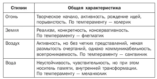 Знаки которые принадлежат к одной стихии носят название тригонов рис 7 - фото 12