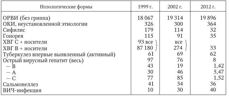 Примечание ОКИ острые кишечные инфекции ХВГ хронический вирусный - фото 2
