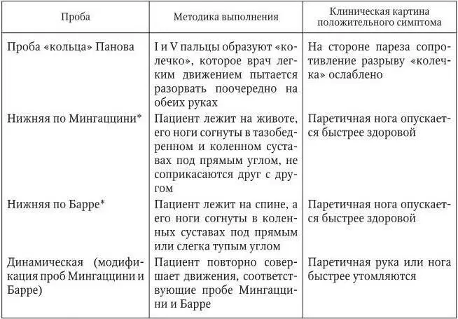 После установления конечностей в необходимом положении пациент удерживает их - фото 17