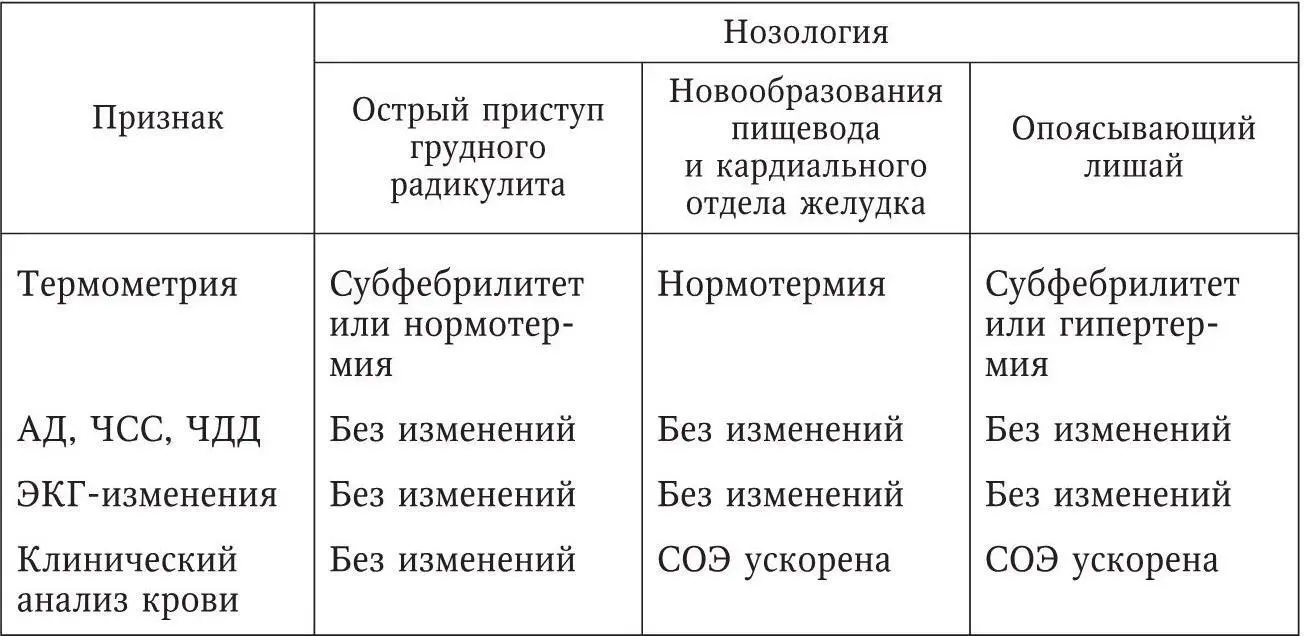 Боль в груди с локализацией справа или слева от позвоночного столба отдающая - фото 5