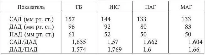 Анализ полученных данных показал что несмотря на различные уровни АД при - фото 8