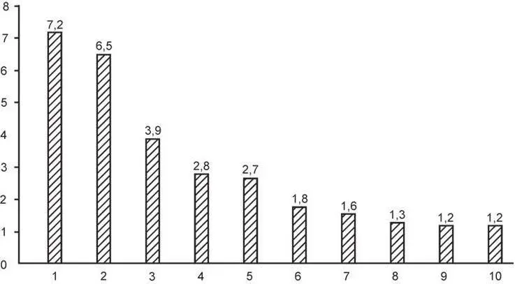Рис 1 Ведущие причины смерти в мире в 2002 г на 1000 жителей 1 - фото 1