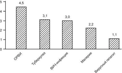 Рис 3 Абсолютное число умерших в мире от ведущих инфекций в 2001 г млн - фото 3