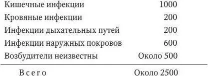 На сегодня изучены около 1000 вирусов и вироидов организованные частицы - фото 4