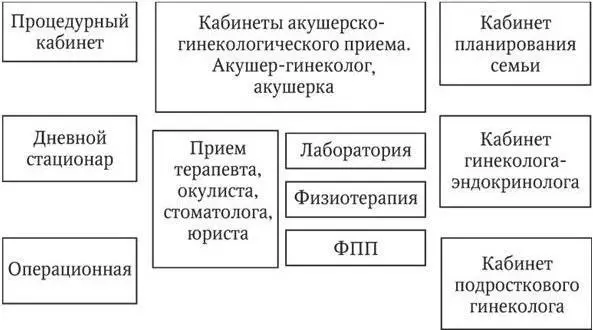 Схема 2Структура женской консультации применение дополнительных методов - фото 2