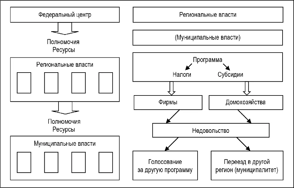 Рис 11 Схема межрегиональной конкуренции конкурентного федерализма119 - фото 1