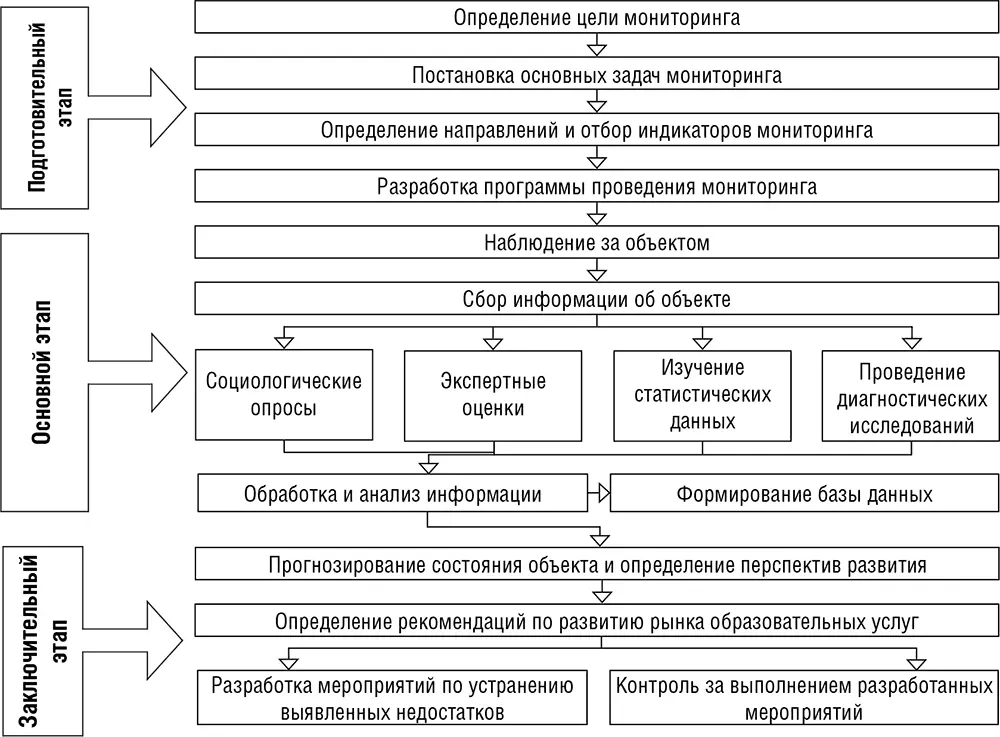Рисунок 111 Основные этапы проведения мониторинга развития системы - фото 3