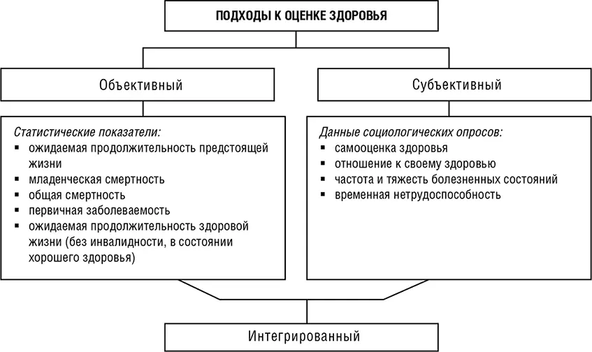 Рис 12 Подходы к оценке здоровья и соответствующие им показатели Основным - фото 2