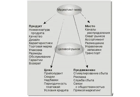 Рис 1 Составляющие маркетинга микс Маркетинг микс Это набор - фото 1