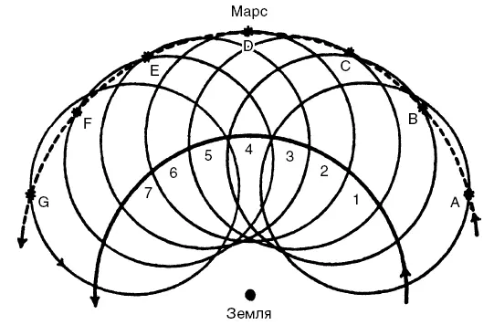 Рис 2 Движение Марса по Птолемею 17 последовательные положения центра - фото 2