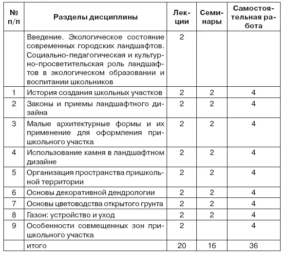Использование элементов ландшафтного дизайна в организации пришкольной территории - фото 3