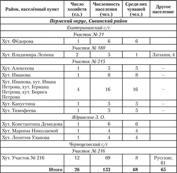 Чуваши в Богородской волости Красноуфимского уезда Второй район Пермского - фото 3