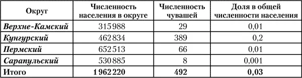 Составлено и подсчитано по Национальный состав населения обоего пола по - фото 5