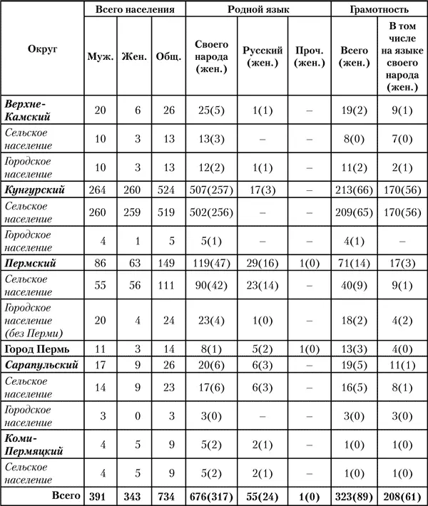 Составлено и подсчитано по Всесоюзная перепись населения 1926 г Т IV Вот - фото 6